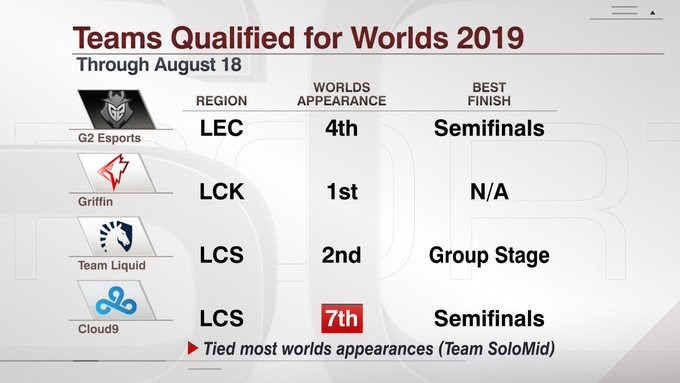 全球4支战队率先进军S9世界赛 4大赛区常规赛已落幕(12)