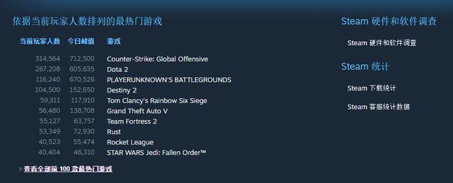 《星球大战绝地：陨落的武士团》Steam在线玩家超4.6万入围十大热门游戏(2)