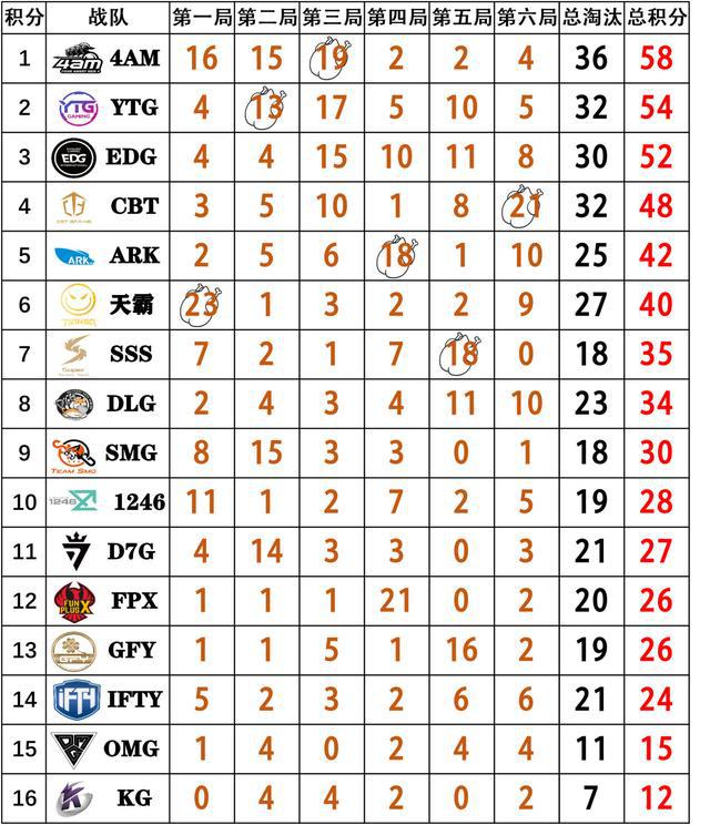 天命杯C组第二轮：IFTY、CSG再次上场，哪些队伍能成功进入前五(2)