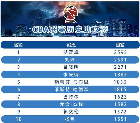 CBA公布历史助攻榜，刘炜第二，辽宁3将入选，巴特尔也上榜(4)