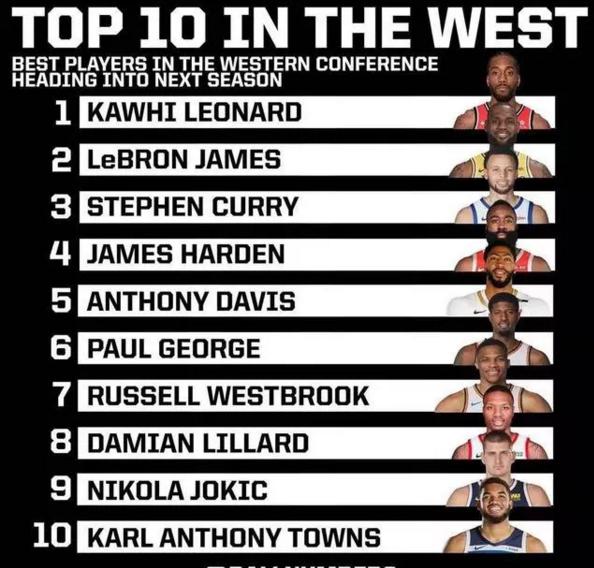美媒评新赛季NBA西部十大巨星：哈登仅第四名，第一也易主了(11)