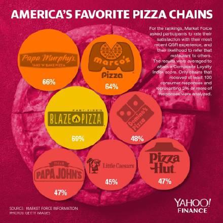 投资鬼才！詹姆斯7年前投资的披萨已有300多家分店，全美最受欢迎(1)