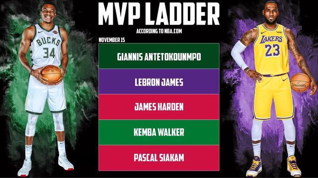 NBA官方MVP排行，哈登场均38.7分只排第三。(1)
