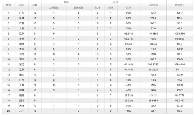 CBA最新排名，广东6连胜稳居联盟第一，北控4连败跌出前八(2)