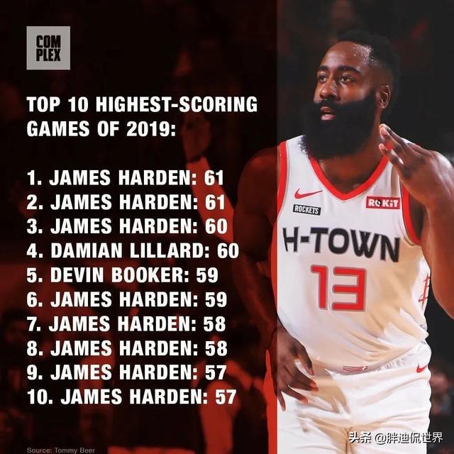 NBA2019年的最高得分榜前10：哈登一人揽八位！(1)