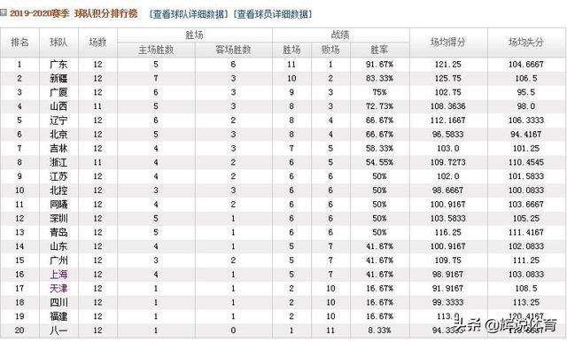 CBA最新积分榜，广东领跑，山西第4，上海仅列第16位(1)
