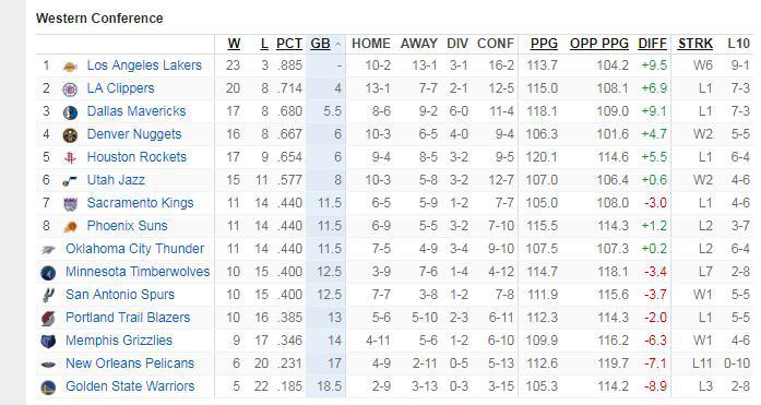 NBA最新排名：快船意外输球国王重回前八，雄鹿18连胜，76人升至第二(2)