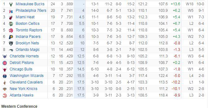 NBA最新排名：快船意外输球国王重回前八，雄鹿18连胜，76人升至第二(4)