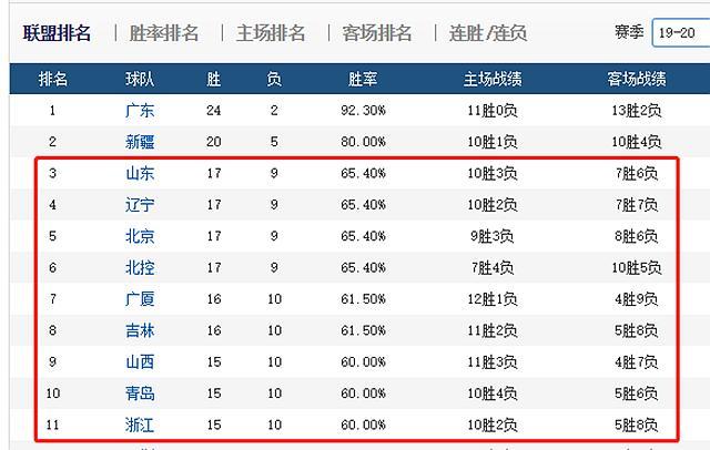 CBA第26轮综述：广东领跑新疆稳守次席！第二集团9队争夺惨烈！(3)