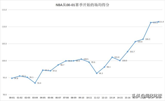 nba比赛得分什么意思 浅谈NBA这些年常规赛得分是怎么暴涨的(1)