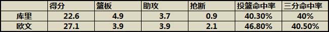 nba季后赛欧文场均数据 从季后赛数据看欧文与库里得分能力比较(2)