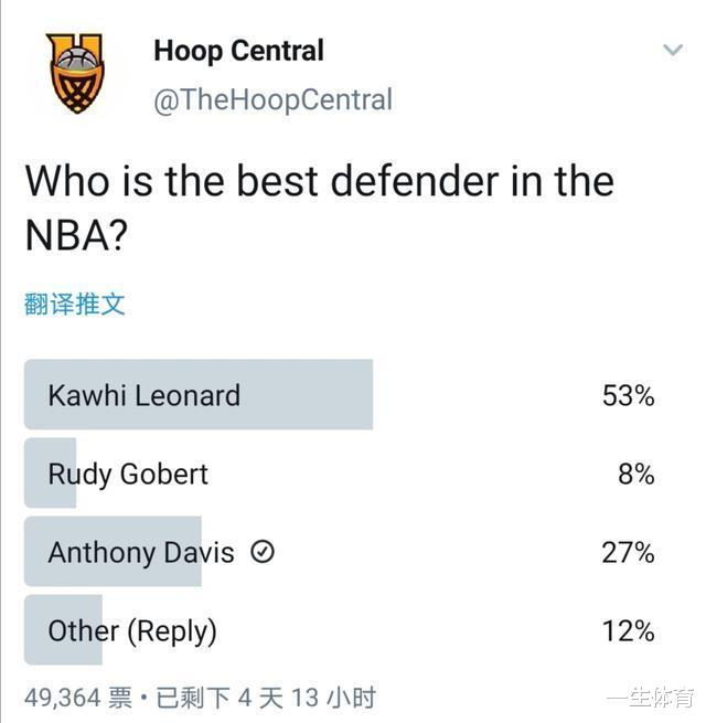 谁是NBA现役最好的防守者？伦纳德得票超半数，名嘴：戴维斯才是(1)