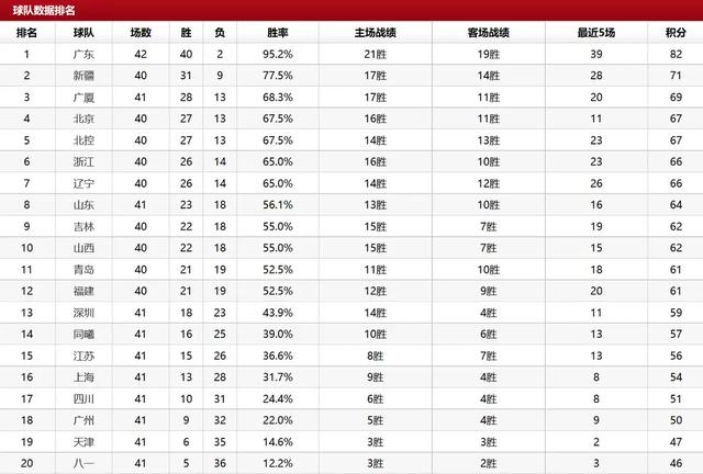 CBA最新积分榜:广厦重返前三，北京下降一位，5-8排名无变化！(1)