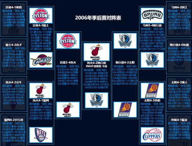 2005-06nba季后赛 06的NBA(8)