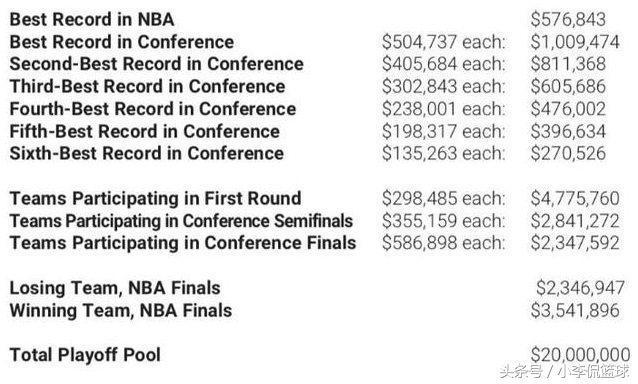 nba常规赛冠军的奖励 赢得NBA总冠军能拿到多少奖金(1)