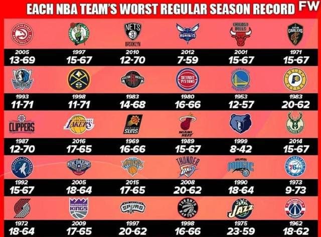 nba黄蜂队最差战绩 NBA30队队史单赛季最差战绩(1)
