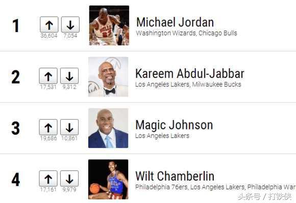 nba外国球迷排名 美国球迷排NBA巨星排名(1)