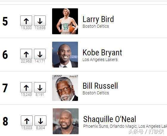 nba外国球迷排名 美国球迷排NBA巨星排名(2)