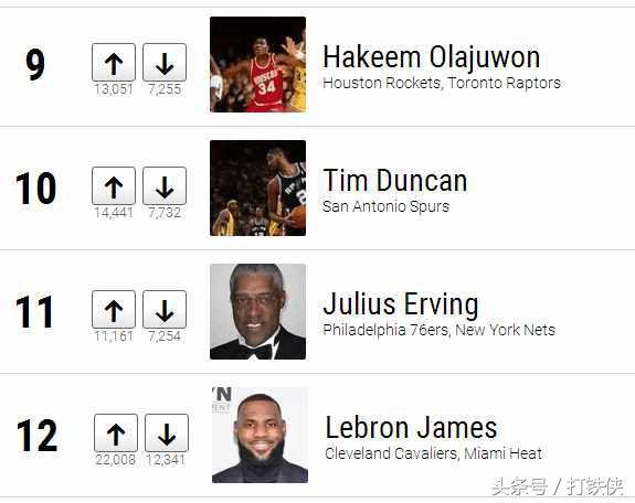 nba外国球迷排名 美国球迷排NBA巨星排名(3)