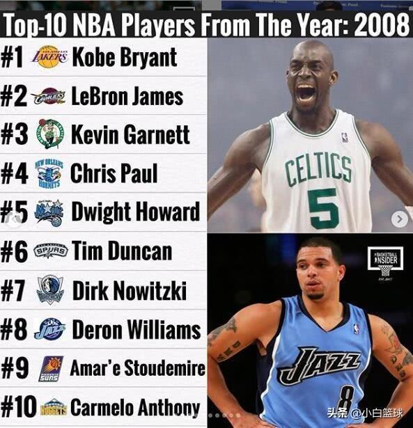 nba08年季后赛排名 美媒评08年NBA前十巨星(3)