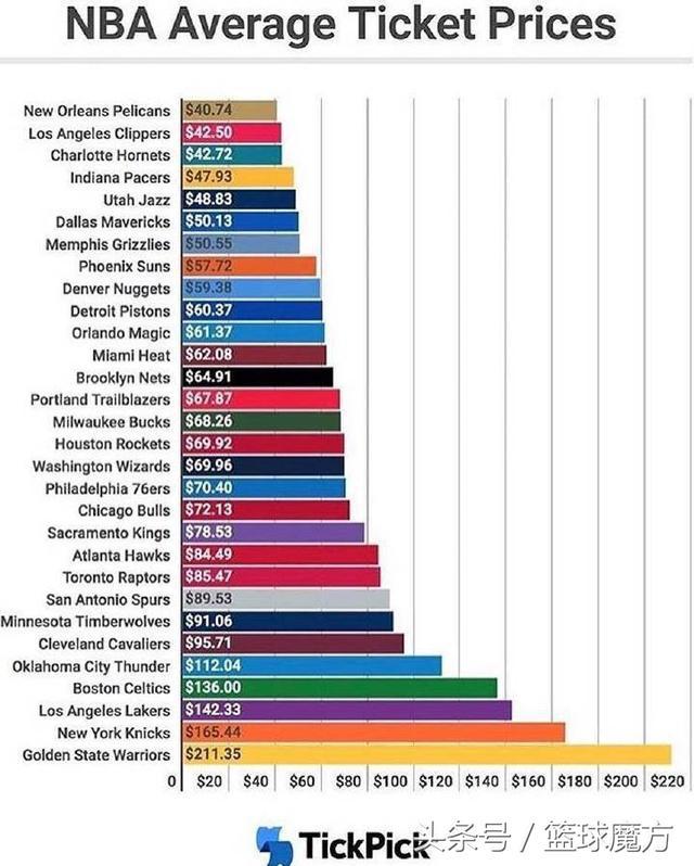 nba购票价位 NBA球队门票平均价格公布(1)