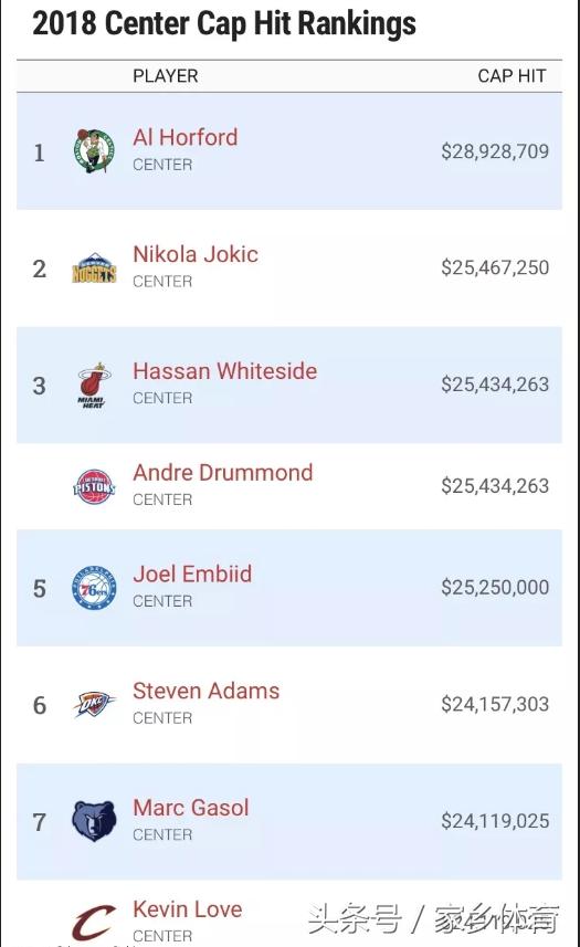 nba十大中锋最大的收入 NBA中锋工资排名(2)