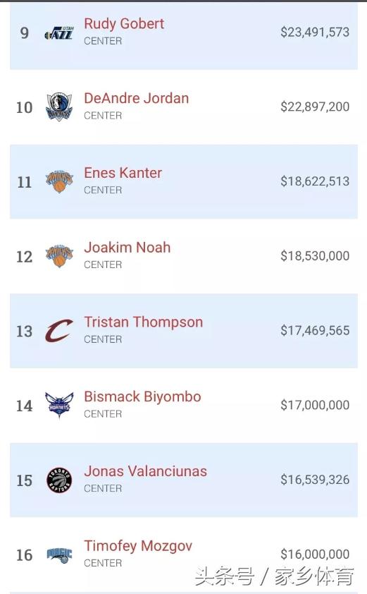 nba十大中锋最大的收入 NBA中锋工资排名(3)