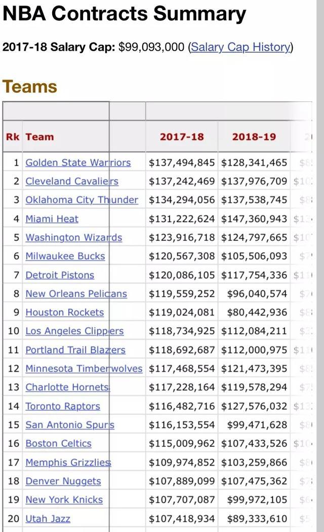 2018nba球队薪金 2018年NBA球队薪金排名情况(2)