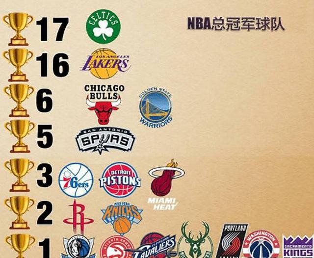 nba奇才总冠军 NBA球队总冠军排行榜(1)