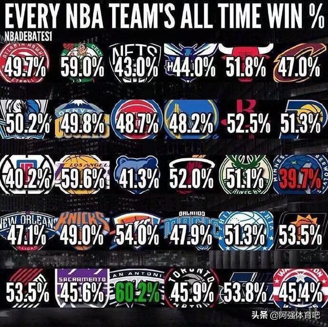 nba主场胜率最高球队 NBA胜率最高的五支球队(1)
