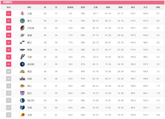 17-18赛季nba 18赛季NBA常规赛最终排名与季后赛近一周赛程(2)