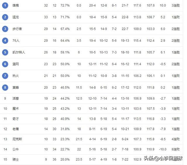 1213赛季nba常规赛排名 NBA常规赛排名(1)