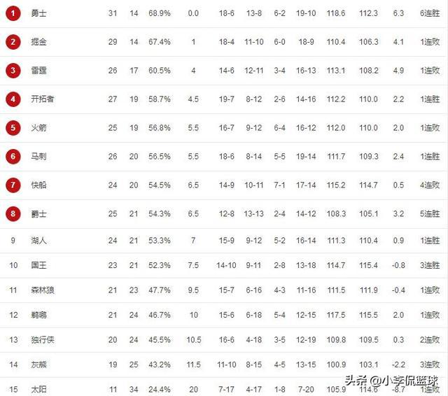 1213赛季nba常规赛排名 NBA常规赛排名(2)