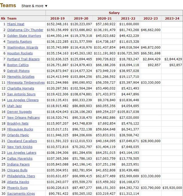 nba球队工资一共是多少 NBA30队工资曝光(2)