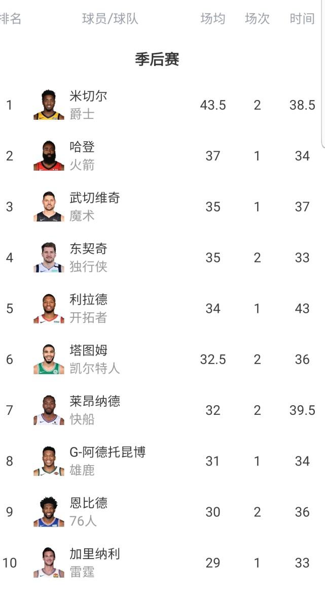 季后赛球员排行榜：詹姆斯两项数据第一，米切尔得分独一档，字母哥最均衡(2)