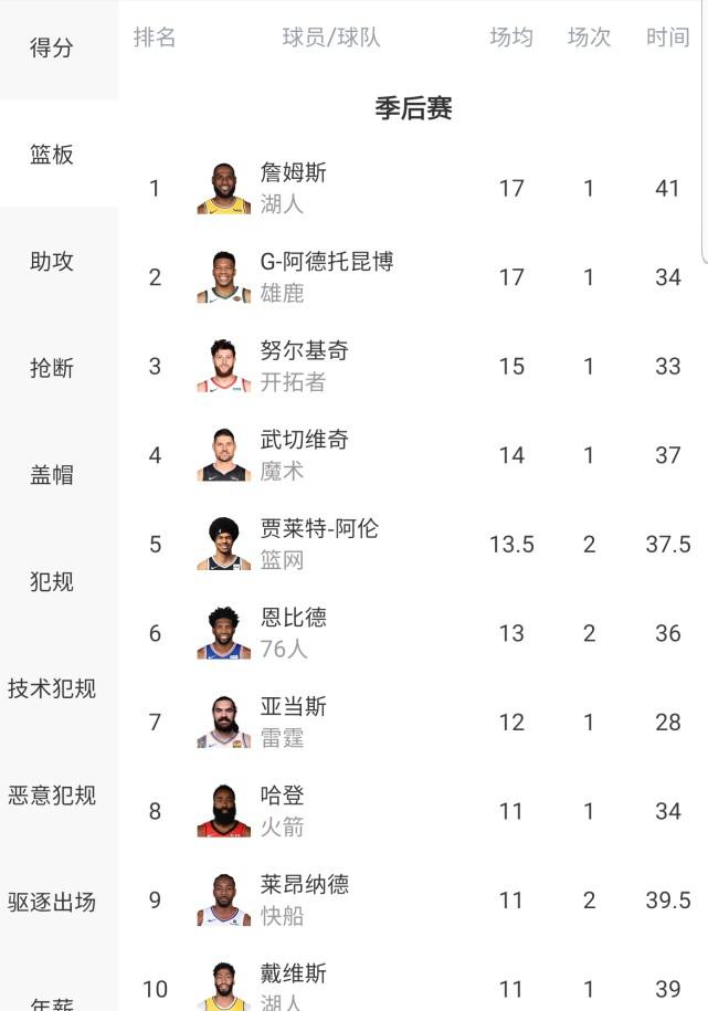 季后赛球员排行榜：詹姆斯两项数据第一，米切尔得分独一档，字母哥最均衡(4)