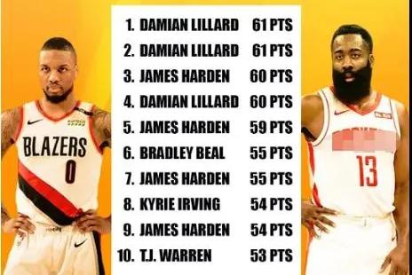 盘点了NBA本赛季十大高分表现，其中利拉德和哈登占据了七席！(4)