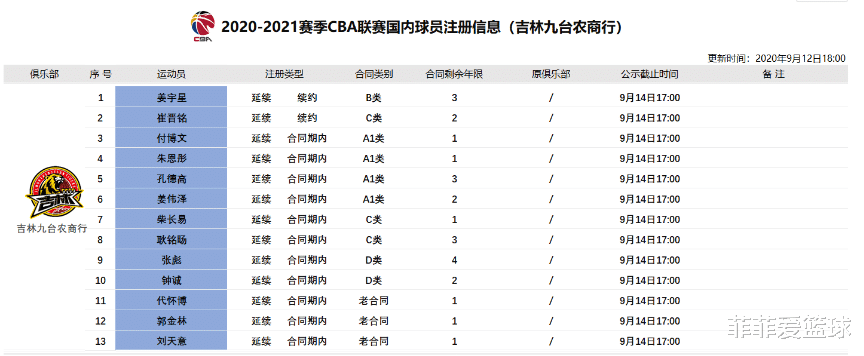 吉林男篮公布新赛季13人大名单 姜宇星赫然在列 两老将顶薪引关注(1)