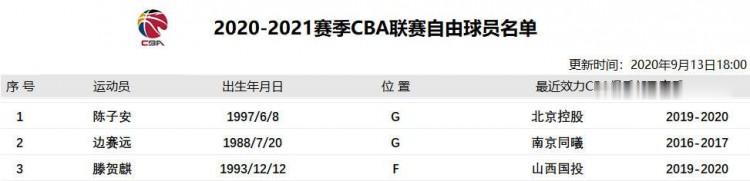 CBA官方: 陈子安、边赛远和滕贺麒申请成为自由球员(1)