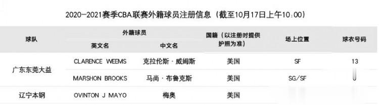 CBA官方更新外援注册信息: 广东队马尚&威姆斯已完成注册(1)