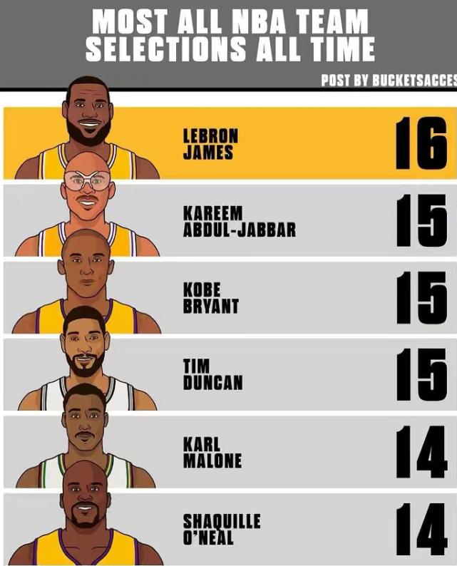 生涯14次最佳阵容有多难？NBA仅有6人做到！网友：詹姆斯太夸张了(2)
