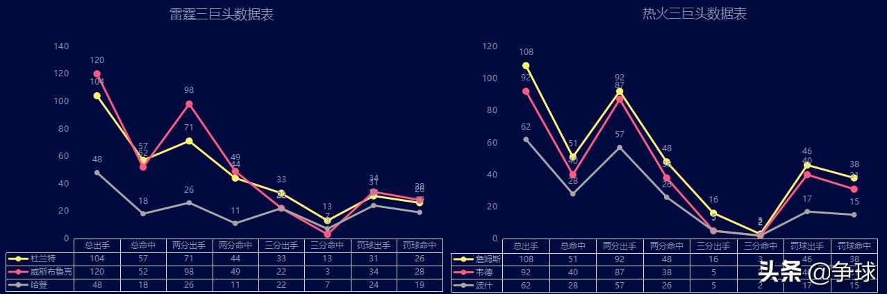 2011-2012nba雷霆 2012赛季总决赛热火三巨头与雷霆三少攻防分析(4)
