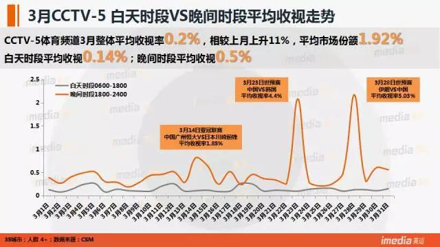 中超和nba收视率 CCTV5收视率(6)