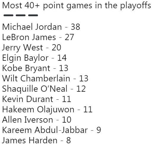 nba季后赛得分40排名 NBA季后赛得分40+排名前十(1)