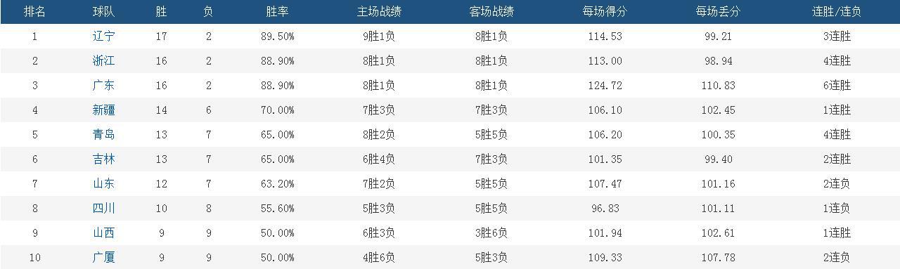 CBA前20轮排名出炉：广东后来居上威胁辽宁，北京两队成笑柄(3)