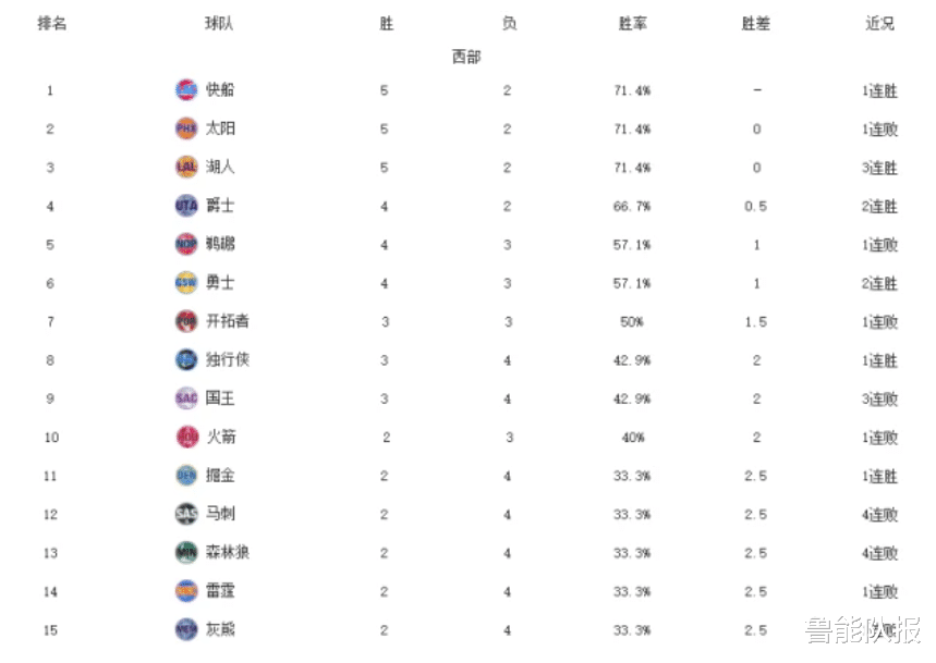 NBA最新排名：西部三队同战绩领跑，火箭跌第10，猛龙倒数第2(4)