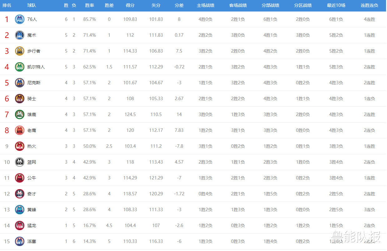 NBA最新排名：西部三队同战绩领跑，火箭跌第10，猛龙倒数第2(5)