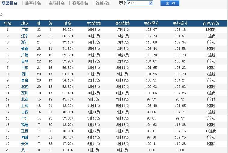 CBA最新积分榜，广东12连胜登顶，王少杰30+8助北控占据第10位(4)