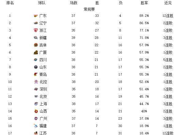 CBA排行：广厦23分惨败，山东爆冷跌第8！上海完成27分大逆转(4)