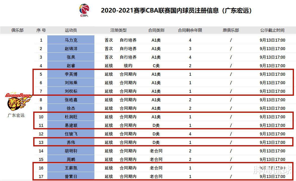 广东男篮8人合同到期，杜润旺等新秀年薪大涨，工资帽超标或裁人(2)